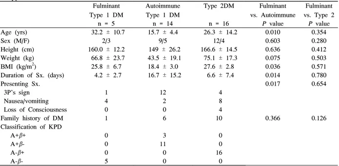 Table  1.  Clinical  characteristics  of  fulminant  type1  diabetes  compared  with  that  of  autoimmune  type  1  diabetes  or  type  2  diabetes Fulminant Type  1  DM AutoimmuneType  1  DM Type  2DM  Fulminant    vs