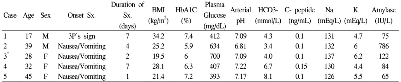 Table  3.  Characteristics  of  individual  patients  with  fulminant  type  1  daibetes  Case Age Sex Onset  Sx.