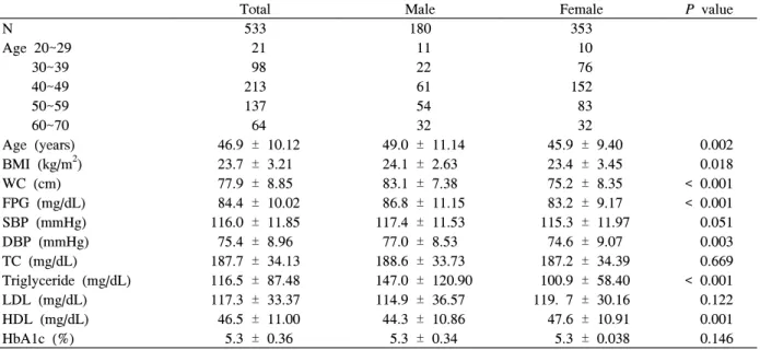 Table  1.  Clinical  characteristics  of  study  subjects  with  respect  to  sex