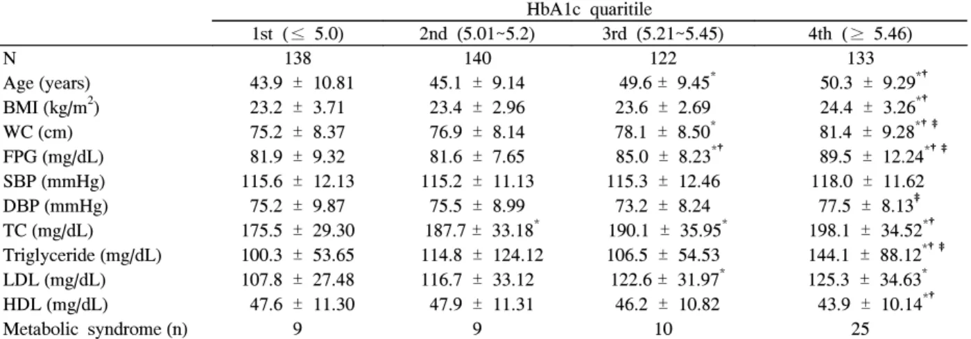Table  3.  Comparison  of  cardiovascular  risk  factors  according  to  quartile  of  HbA1c  by  sex        HbA1c  quaritile 1st  (≤ 5.0) 2nd  (5.01~5.2) 3rd  (5.21~5.45) 4th  (≥ 5.46) Male  (n:  180) N 38 46 42 54 Age  (years)     44.3  ±  13.39  46.2  ±
