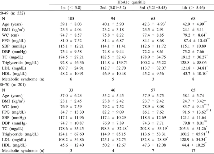 Table  4.  Comparison  of  cardiovascular  risk  factors  according  to  quartile  of  HbA1c  by  age        HbA1c  quaritile 1st  (≤ 5.0) 2nd  (5.01~5.2) 3rd  (5.21~5.45) 4th  (≥ 5.46) 20-49  (n:  332) N 105 94 65 68 Age  (years) 39.1  ±  8.03 40.1  ±  5.