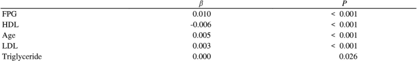 Table  6.  Multiple  linear  regression  analysis  between  HbA1c  and  cardiovascular  risk  factors