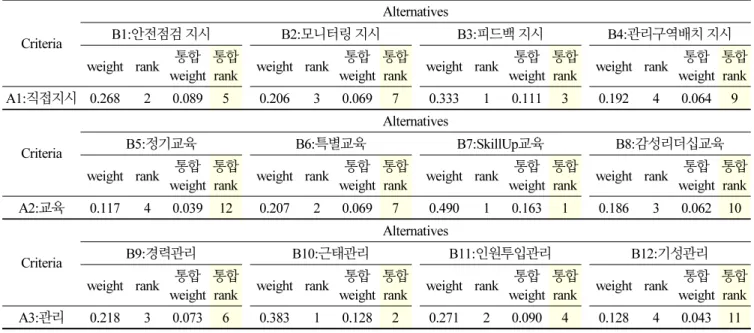 Table 8. Decision integration ranking through multiple responses  Criteria AlternativesB1:안전점검 지시B2:모니터링 지시 B3:피드백 지시 B4:관리구역배치 지시 weight rank 통합  weight 통합