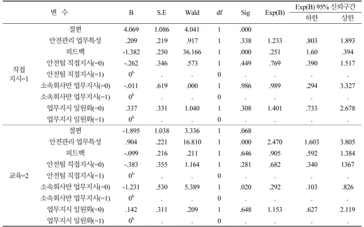 Table 9. Regression coefficient and odds ratio for each safety assistant work management 