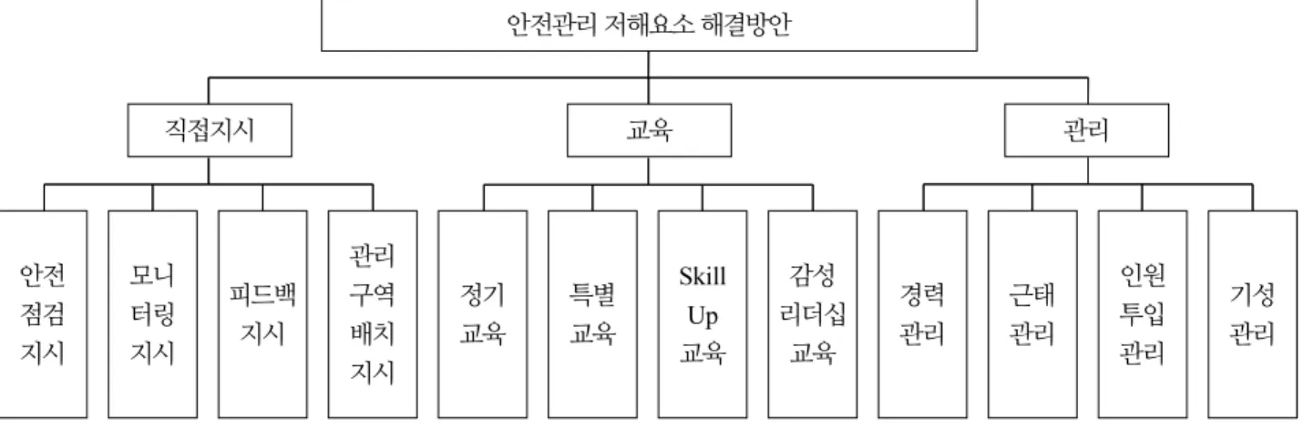 Fig. 2. AHP hierarchy model