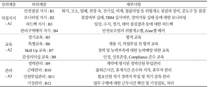 Table 2. Decision hierarchical model and details in survey