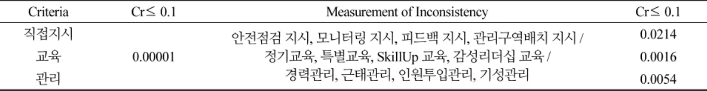 Table 3. Verification of consistency