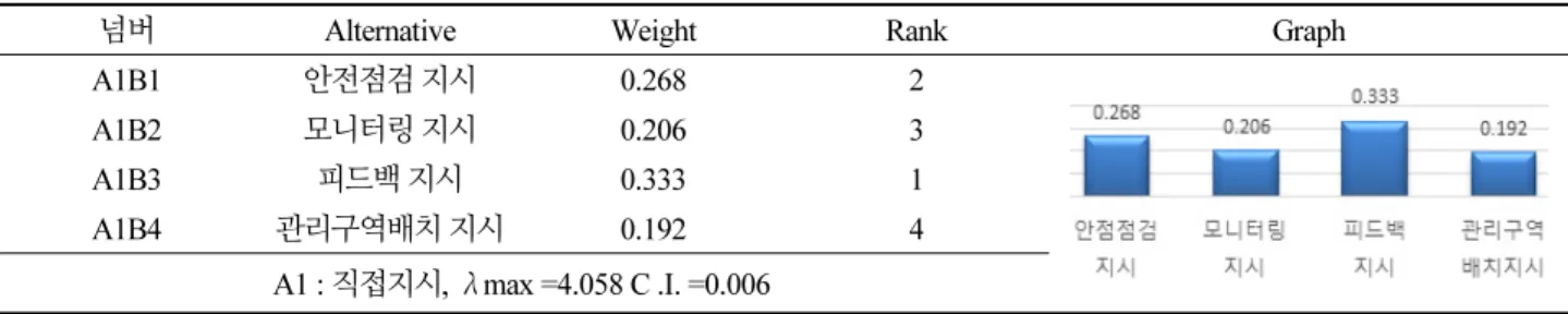 Table 5. The importance ranking of the pairwise comparison of criteria and alternatives in direct instruction