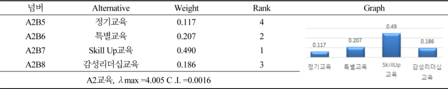 Table 6. The importance ranking of the pairwise comparison of criteria and alternatives in education