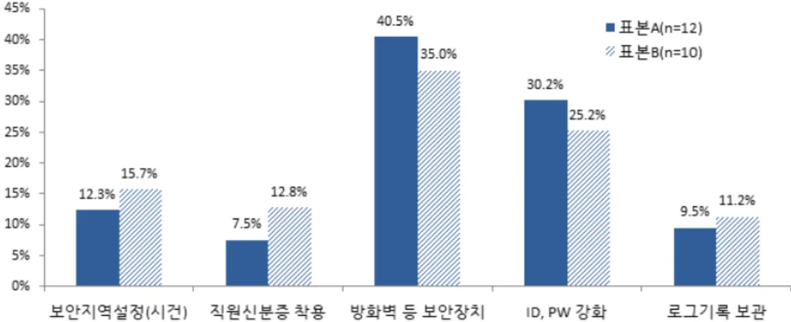 Fig. 3. Results of criticality assessment in terms of cyber risk management(Block &amp; Secured device)