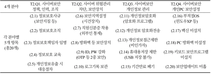 Table 2. 20 Risk assessment Items for SME’s cyber security  4개 분야 T2.Q1. 사이버보안  정책, 인력, 조직 T2.Q2