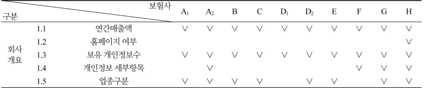 Table 4. Insurance company’ checklists for cyber insurance 보험사 구분 A 1 A 2 B C D 1 D 2 E F G H 회사 개요 1.1 연간매출액 ∨ ∨ ∨ ∨ ∨ ∨ ∨ ∨ ∨ ∨1.2홈페이지 여부                  ∨1.3보유  개인정보수∨∨∨∨∨∨∨∨∨∨ 1.4 개인정보 세부항목    ∨                ∨ ∨ ∨ 1.5 업종구분 ∨ ∨ ∨ ∨    ∨ ∨    ∨ ∨