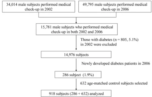 Fig.  1.  Selection  and  entry  of  study  subjects  in  this  study.   