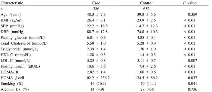 Table  2.  Multiple  logistic  regression  analysis  with  newly  diagnosed  diabetes  mellitus  as  the  dependent  variable 