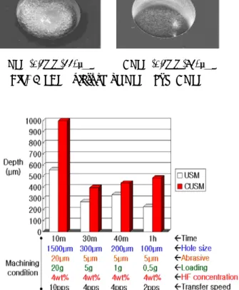 Table 2 Experimental conditions Abrasive WA #600(20 m), #2500(5 m)μμ Tool dia (Abrasive size) 1.5mm (20 m)μ300 m (5 m)μμ200 m (5 m)μμ 100 m (5 m)μμ Slurry 48wt% : 48wt% : 4 wt % ( water : abrasive : HF ) Workpiece Slides glasses (1mm)