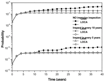 Fig.  2  Effect  of  quality  of  inspection  on  the  failure  probability of a pipe  많이  발견되어  보수되는데  반하여  한계  품질의  검사인  경우  발견되지  않고  그대로  존재하고  있어  가동중  누설이나  LOCA 로  연결되기  때문이다