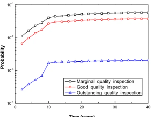 Fig.  4  Effect  of  detectable  leak  rate  on  the  failure  probability of a pipe 