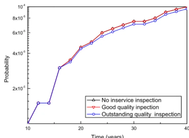 Fig.  7  Variation  of  leak  probability  according  to  the  quality  of  in-service  inspection