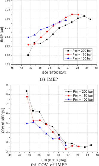 Fig. 4 IMEP and COV of IMEP for different injection pressure and EOI