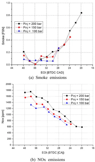 Fig. 7 Heat release rate and In-cylinder pressure curve for different EOI at 200 bar injection pressure condition 가 증가하며 연소상이 진각되는 것을 살펴볼 수 있 다 이에 따른 영향으로 
