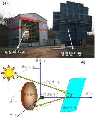 Fig.  1 은  한국에너지기술연구원에  설치된  태양 로를  보여준다.  태양빛을  초점부에  모으는  포물반 사판과  태양을  추적하면서  포물반사판으로  수평하 게  빛을  보내는  평면반사판으로  구성된다