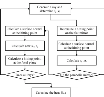 Fig. 2 Flow chart of the Monte Carlo ray-tracing method  developed for the KIER solar furnace   