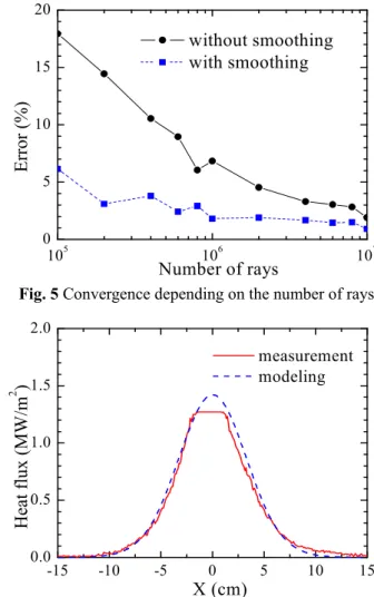 Fig.  4  Heat  flux  distribution  at  the  focal  plane:  (a)  3D  distribution  with  10 8   rays,  (b)  effect  of  the  smoothing function  이다