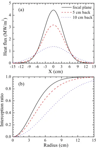 Fig. 8 Effect of deviations from the focal plane: (a) heat  flux profile, (b) interception ratio   
