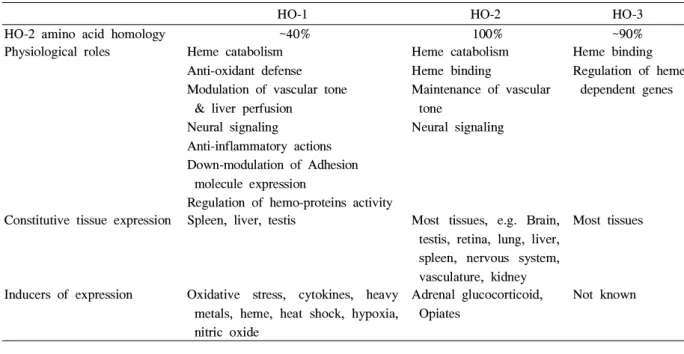 Table 1. Summary of heme oxygenase (HO) isoforms