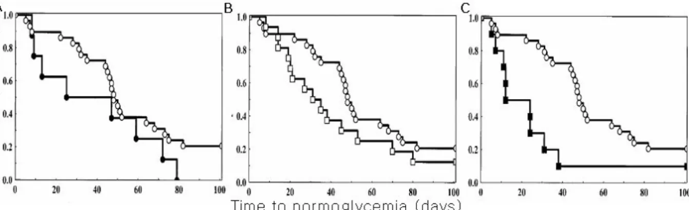 Fig. 6. Exposure of murine islet to CO improves islet survival/ function after transplantation.