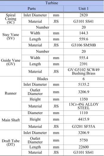 Table 1 Specification of turbine in the target hydropower  plant  Turbine  Parts  Unit 1  Spiral  Casing  (SC)  Inlet Diameter  mm  2820 Material JIS  G3101 SS41  Stay Vane  (SV)  Number  20 Width mm  144.3  Length  mm  559.6  Material  JIS  G3106 SM50B  G