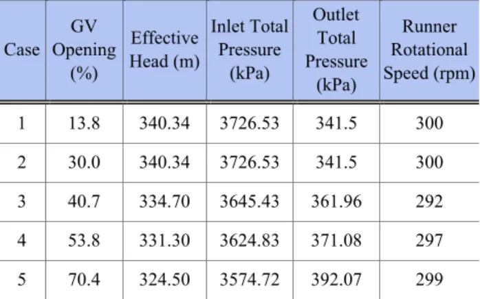Fig. 6 Locations that the pressure values are assigned for  flow analysis  정비  문서에  어떠한  자료도  존재하지  않았다