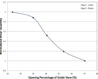 Fig.  12  Normalized  wear  quantity  of  the  guide  vane          bearing  bushing  vs