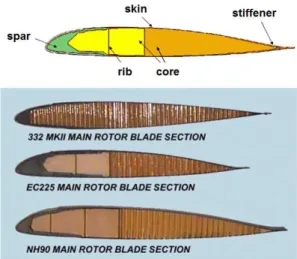 Fig. 1 Internal structures of composite rotor blade 검사 주기를 설정하지 않게 된다. 민수용 또는 군용 회전익항공기의 로터 블레이드에 대한 피로평가는 1950 년대부터 안전수명 (safe life) 개념을 통해 수행되었다 특히 복합재 블레 