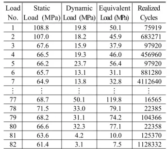 Table 3 Equivalent stress calculation results