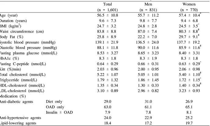 Table 1. Clinical and metabolic characteristics of subjects Total (n = 1,601) Men (n = 831) Women (n = 770) Age (year) 56.5 ± 10.8 55.7 ± 11.2 57.4 ± 10.4 † Duration (years) 9.6 ± 7.3 9.8 ± 7.7 9.4 ± 6.8 BMI (kg/m 2 ) 24.7 ± 3.2 24.8 ± 2.8 24.5 ± 3.5 * Wai