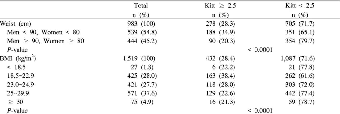 Table 4. Comparison of obesity parameters with insulin resistance Total n (%) Kitt ≥ 2.5n (%) Kitt &lt; 2.5n (%) Waist (cm) 983 (100) 278 (28.3) 705 (71.7) Men &lt; 90, Women &lt; 80 539 (54.8) 188 (34.9) 351 (65.1) Men ≥ 90, Women ≥ 80 444 (45.2) 90 (20.3