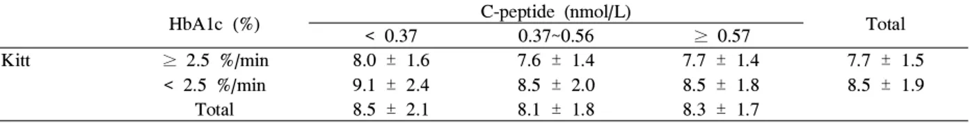 Table 5. HbA1c level in 6 subgroups according to insulin resistance and insulin secretion HbA1c (%) C-peptide (nmol/L)