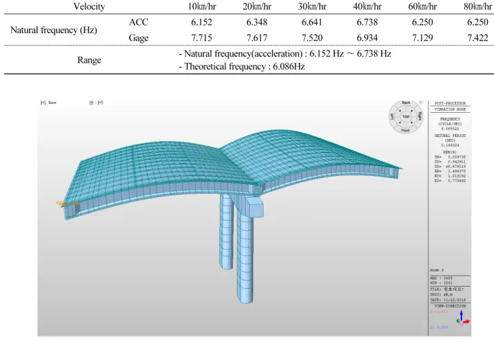 Table 6. Frequency measurement as vehicle’s velocity