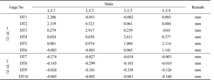 Table 1. Displacement in the static loading test (S1, section A-A)