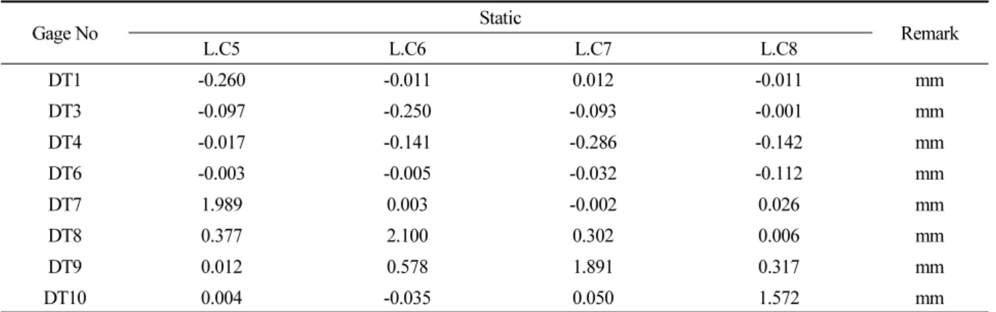 Table 3. Displacement in the static loading test (S2, section B-B) Gage No Static Remark L.C5 L.C6 L.C7 L.C8 DT1 -0.260 -0.011 0.012 -0.011 mm DT3 -0.097 -0.250 -0.093 -0.001 mm DT4 -0.017 -0.141 -0.286 -0.142 mm DT6 -0.003 -0.005 -0.032-0.112 mm DT7 1.989