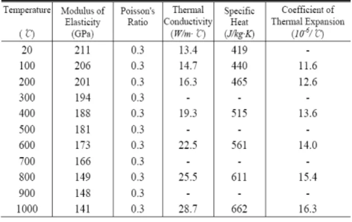 Table 1 Material properties of Hastelloy ® -X alloy 
