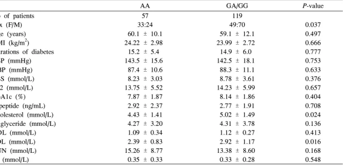 Table 2. Distributions of TGF-β1 genotypes and alleles in patients with or without diabetic nephropathy TGF- β 1 genotypes Without diabetic nephropathy