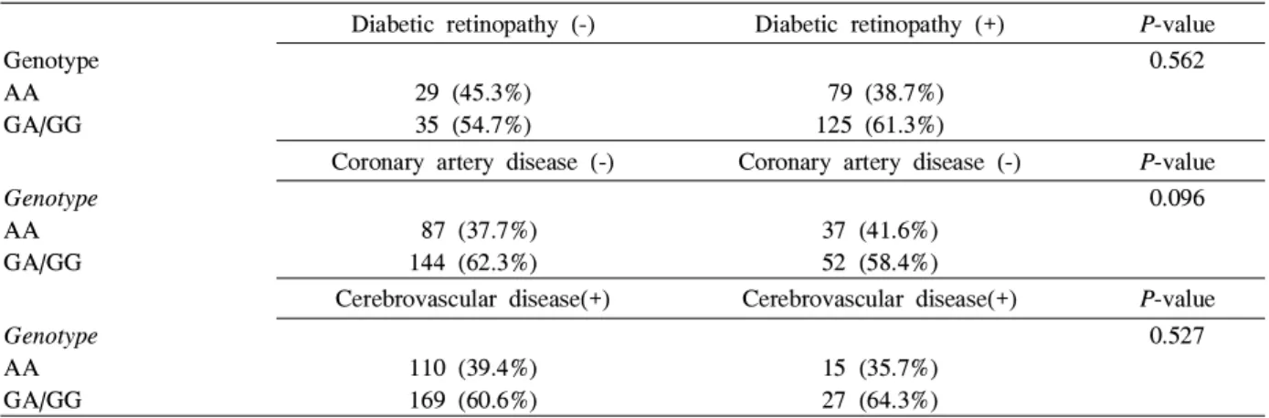 Table 4. TGF-β1 genotype in diabetic nephropathy according to severity of diabetic nephropathy Group A (serum Cr < 5.0 mg/dL) Group B (serum Cr ≥ 5.0 mg/dL) P-value