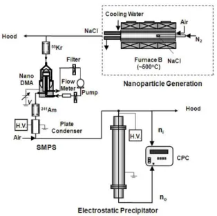 Fig. 1 Schematic setup for the experiments in this study  여기서,  n i 와  n o 는  각각  입구  및  출구에서의  입 자농도를  나타낸다