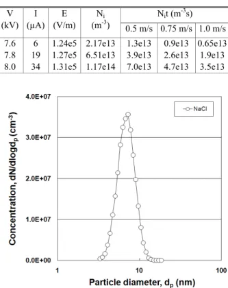 Table 1 Data for the theoretical calculation  V  (kV)  I  (µA)  E  (V/m)  N i(m -3 )  N i t (m -3 s)  0.5 m/s  0.75 m/s  1.0 m/s  7.6  7.8  8.0  6  19 34  1.24e5 1.27e5 1.31e5  2.17e13 6.51e13 1.17e14  1.3e13 3.9e13 7.0e13  0.9e13 2.6e13 4.7e13  0.65e13 1.