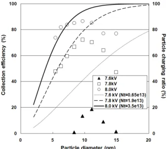 Fig. 7 Collection efficiency of nanoparticles for different  applied voltages at the face velocity of 1.0 m/s 