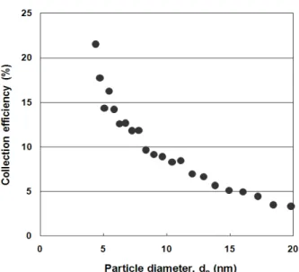 Fig.  8  Collection  efficiency  based  on  diffusion  loss  of  nanoparticles  without  an  applied  voltage  to  the  ESP  Fig