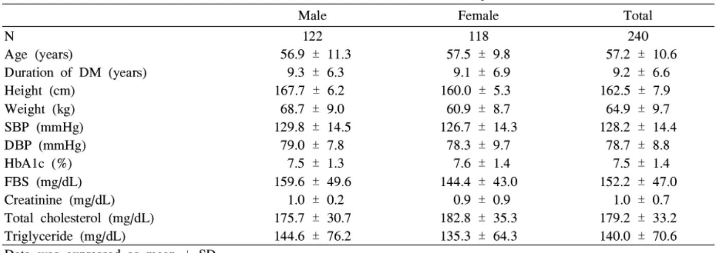 Table 1. General characteristics of the subjects