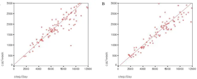 Fig. 1. The relation between kcal/week and steps/day in men (A) and women (B).